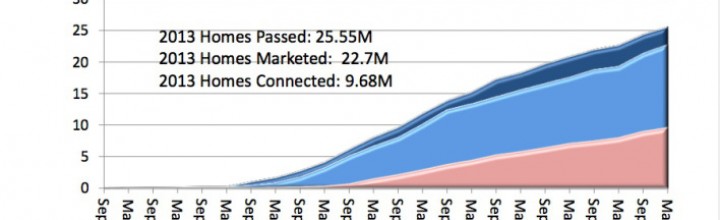 CenturyLink gets gigabit fever … in Omaha