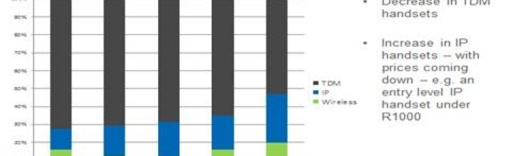 VOIP phones take over